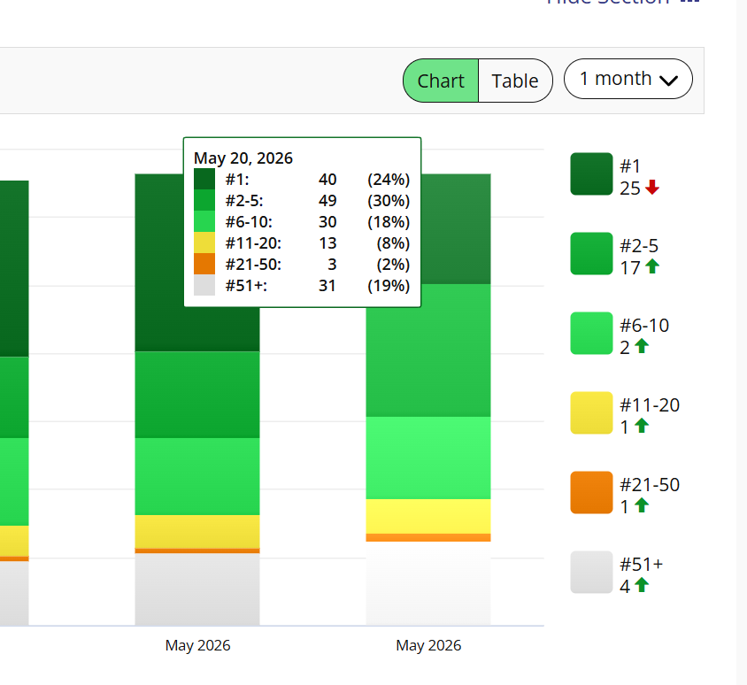 Keyword ranking report showing first-page placement distribution and 40 keywords in position #1 on May 20, 2026.