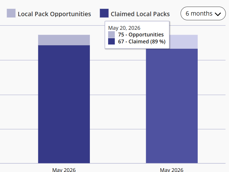 Local pack coverage report showing 67 of 75 opportunities claimed (89%) on May 20, 2026.